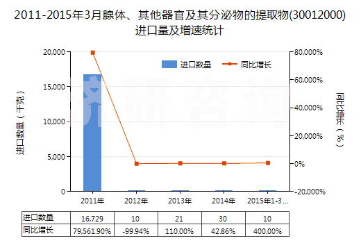 2011-2015年3月腺體、其他器官及其分泌物的提取物(30012000)進(jìn)口量及增速統(tǒng)計(jì)